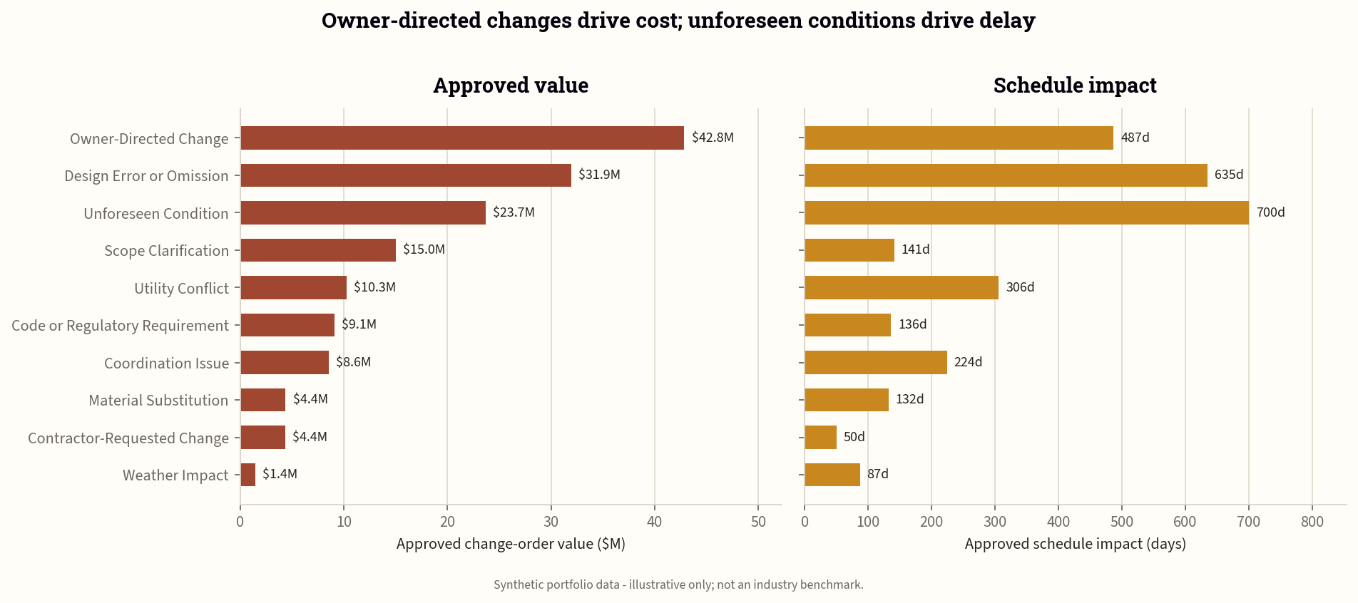 Owner-directed changes drive the most approved cost ($42