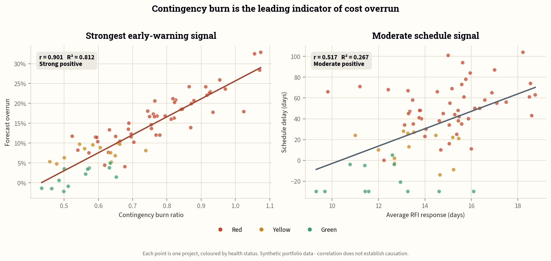 Scatter plots of contingency burn ratio against forecast overrun, and RFI response time against schedule delay