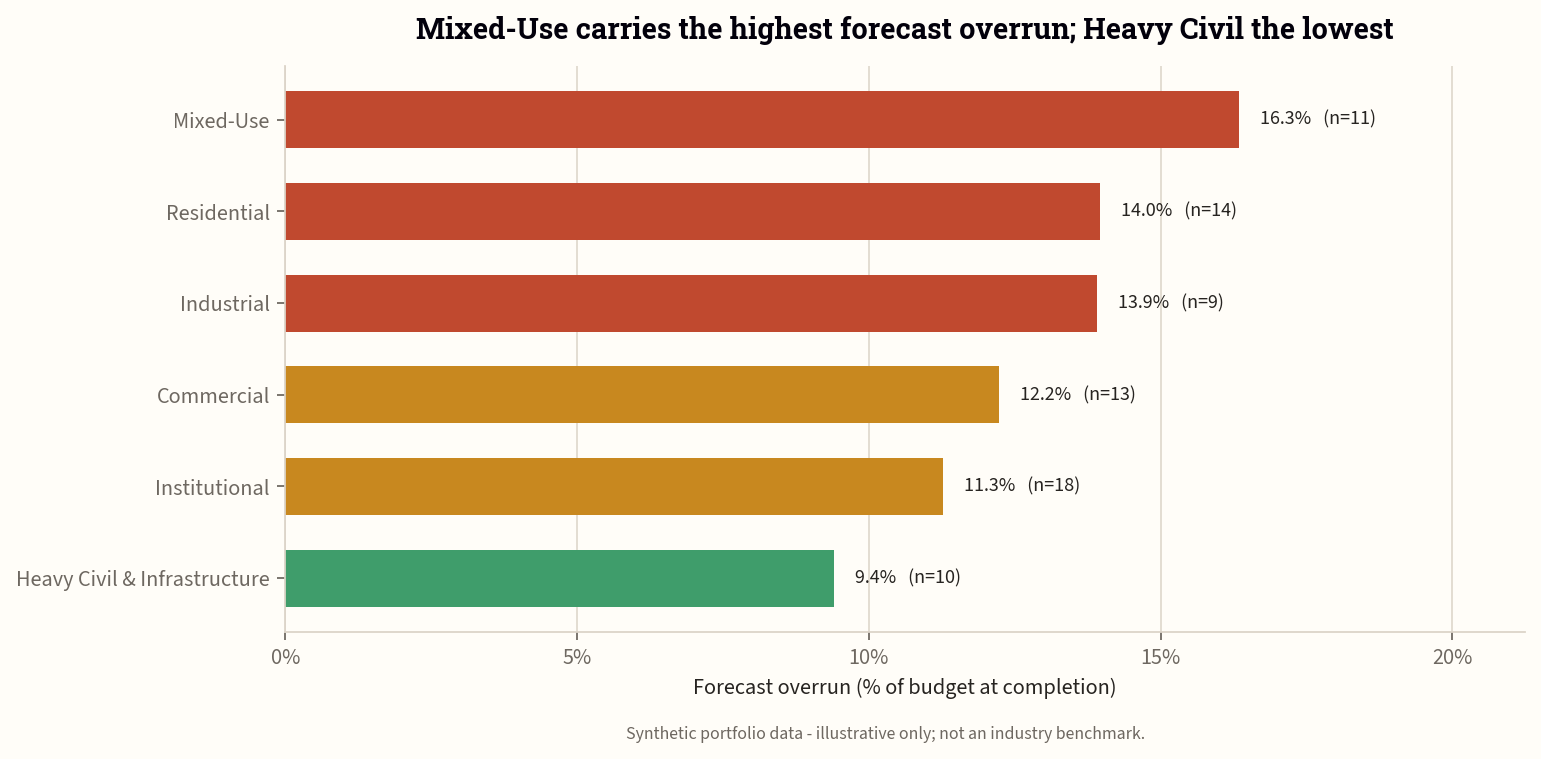 Forecast overrun concentrates in Mixed-Use (16