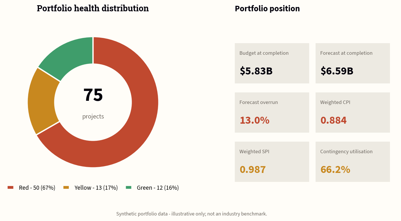 Portfolio health distribution and key performance indicators