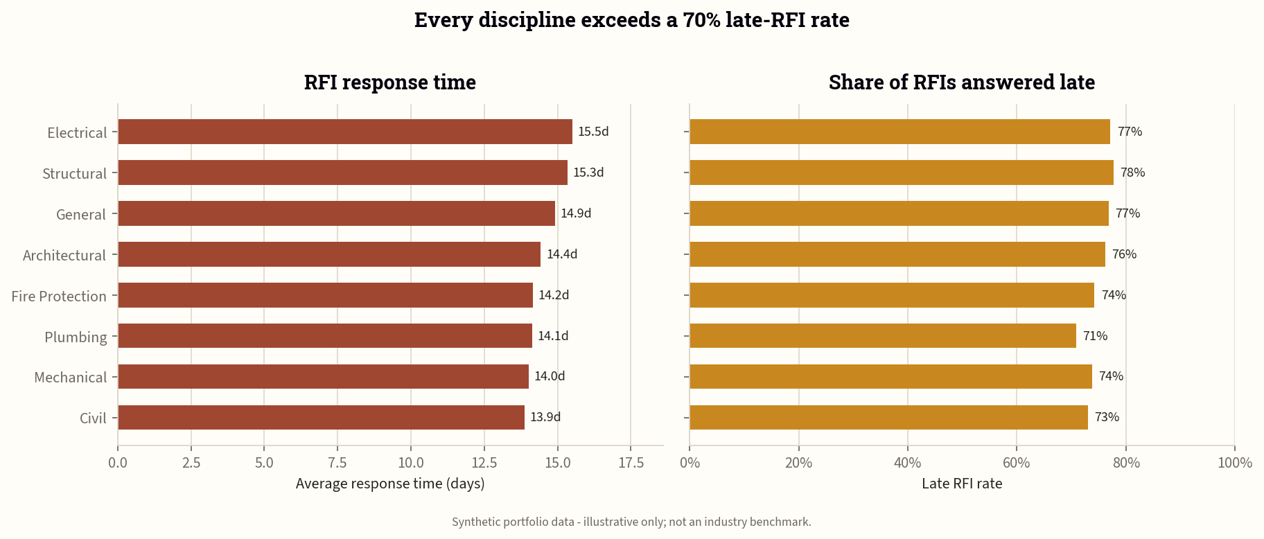 Every discipline answers more than 70% of RFIs late, with response times clustered between 13