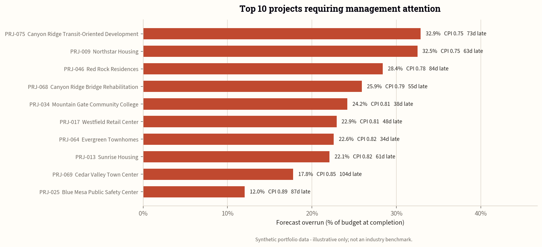 Ten projects carry the largest forecast overrun
